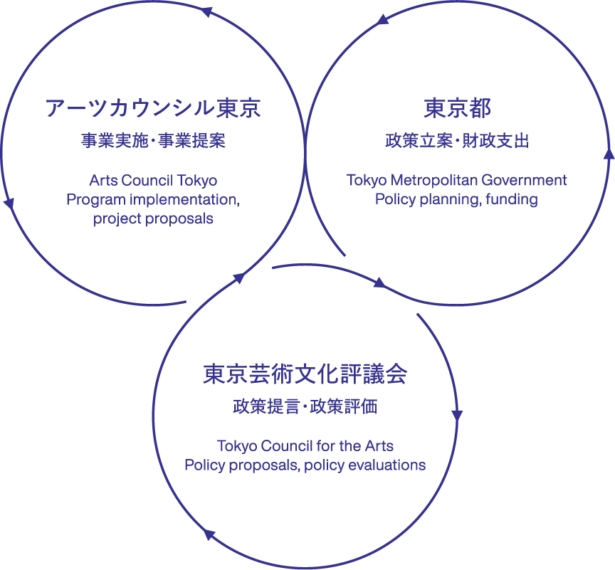 アーツカウンシル東京と東京都、芸術文化評議会、三者の連携図
