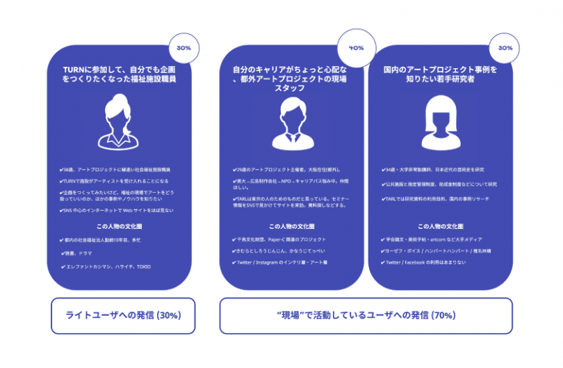 3人のペルソナについて書かれた図。「福祉をテーマにしたプロジェクトに参加して、自分でも企画をつくりたくなった福祉施設職員」を1人想定し「ライトユーザへの発信」として30%の比重を、そして「自分のキャリアがちょっと心配な、都外アートプロジェクトの現場スタッフ(40%)」と「国内のアートプロジェクト事例を知りたい若手研究者(30%)」の2人を「現場で活動しているユーザへの発信」として70%の比重で想定している